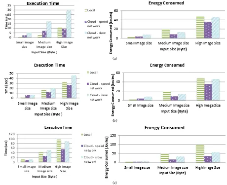 Figure 2. Execution time and energy consumption for different processing kind. 