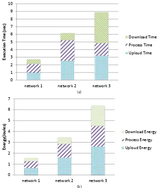 Figure 3. Execution time and energy consumption for low processing under differ-ent networks