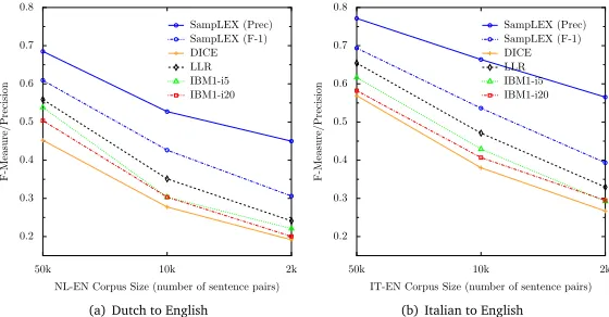 Figure 1: Precision and F-Measure scores over parallel corpora of different size (2k, 10k and50k aligned sentence pairs)