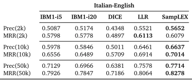Table 5: Precision and MRR scores for all models trained on the subsets of different sizes