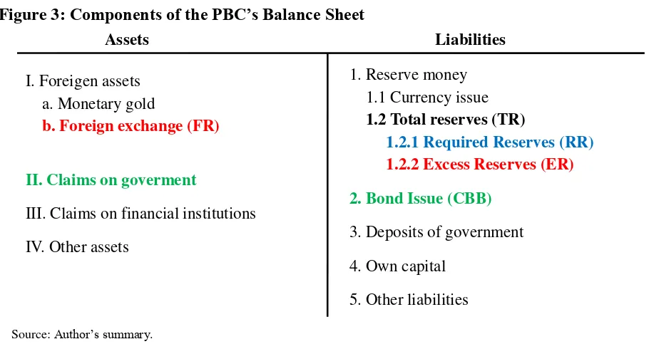 Figure 3: Components of the PBC’s Balance Sheet 