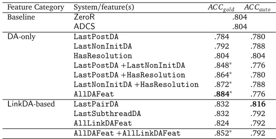 Table 4: Results over ILIAD, using discourse structure features from the gold-standard and alsothe discourse parsing model (“∗” signiﬁes a signiﬁcantly better result than both baselines; thebest result in each column is indicated in boldface).
