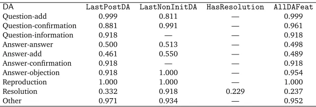 Table 5: Entropy of each DA against the Solvedness class distribution for every DA-only featureand AllDAFeat features.