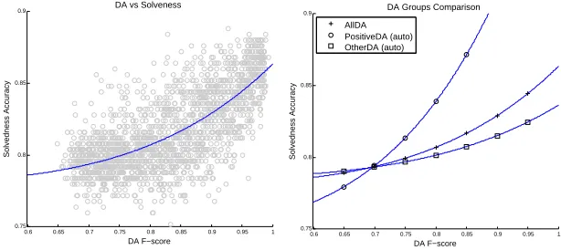 Figure 3: Simulation over all DAs (AllDA).