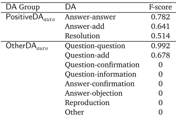 Figure 5: Simulation over manually-created DA groups (PositiveDAmanual and OtherDAmanual).