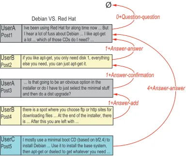 Figure 1: A snippeted ILIAD thread with annotated discourse structure.