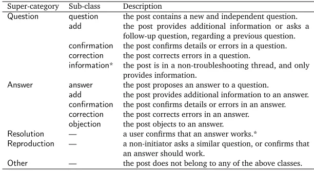 Table 1: The Dialogue Act (DA) set used for annotating ILIAD dataset. (“*” signiﬁes a differenceover the original DA proposed by Kim et al