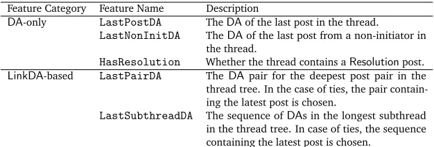 Table 2: Thread discourse structure features used for Solvedness classiﬁcation.