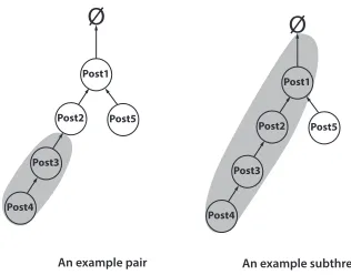 Figure 2: Examples of a pair and a subthread in a thread.