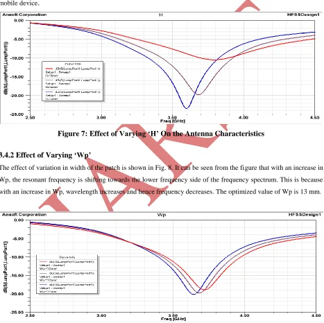 Figure 7: Effect of Varying ‘H’ On the Antenna Characteristics 