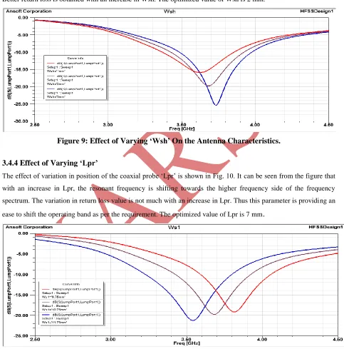 Figure 9: Effect of Varying ‘Wsh’ On the Antenna Characteristics. 