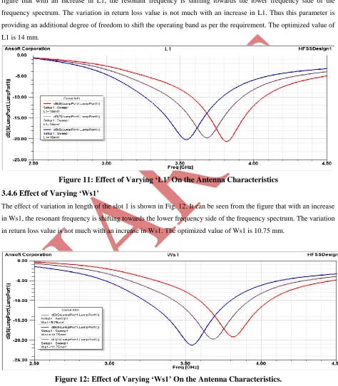Figure 12: Effect of Varying ‘Ws1’ On the Antenna Characteristics. 