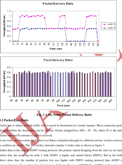 Fig. 2 A Six Nodes Packet Delivery Ratio 
