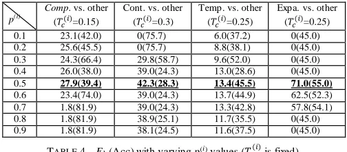 TABLE 4 – F1 (Acc) with varying p(i) values (     