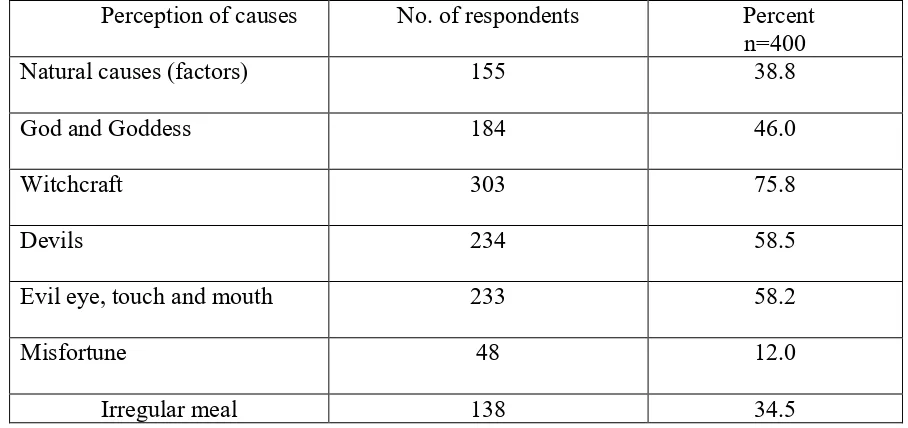 Table No.01: Perception regarding causes of diseases 