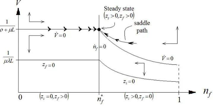 Figure 4: The Phase Diagram (Interior case).