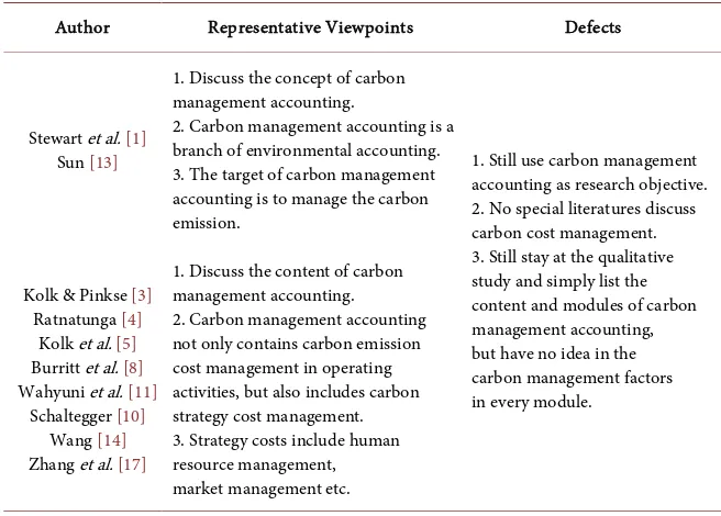 Table 1. Current defects of carbon management cost study (Concept definition discus-sion literatures)