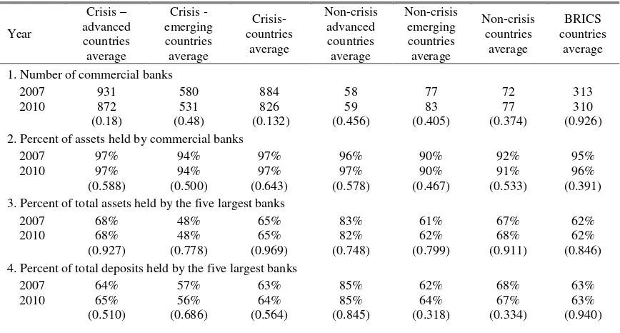Table 3: Change in the banking structure during the crisis period    