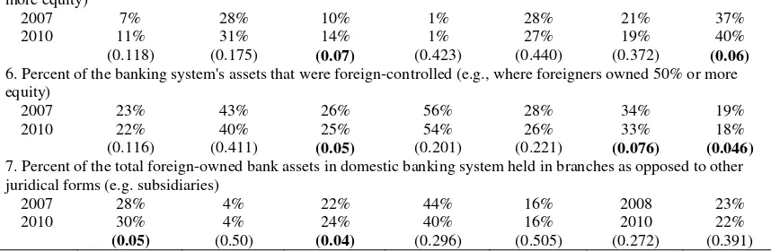 Table 4: Regulatory impact on banking licenses  
