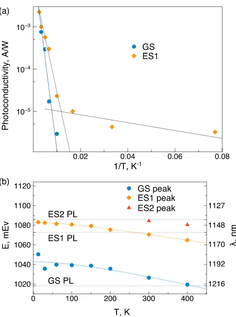 Fig. 3. (a) GS and ES1 Photoconductivity dependence on inverse temperature.(b) Temperature dependence of GS, ES1 and ES2 photoconductivity peaks.Dashed lines show Varshni relation approximation for the data.