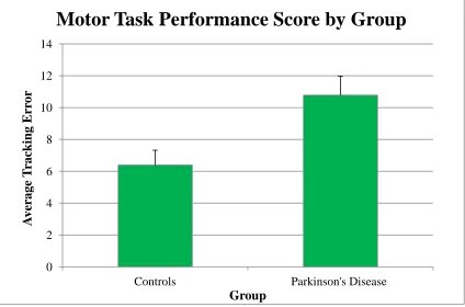 Table 20. Mean task performance score for the motor task and standard error per difficulty level per group (controls and participants with Parkinson’s disease)