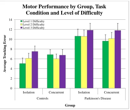 Table 23. Mean task performance score for the motor task by group, task condition and difficulty level for the controls and participants with Parkinson’s disease
