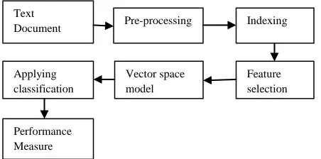 Figure 2.1 Traditional Text Categorization 