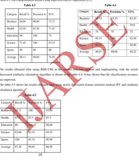 Table 4.5 The Categorization Result Using Improved GKNN Algorithm [WT] 