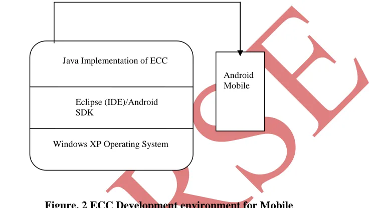 Figure. 2 ECC Development environment for Mobile 