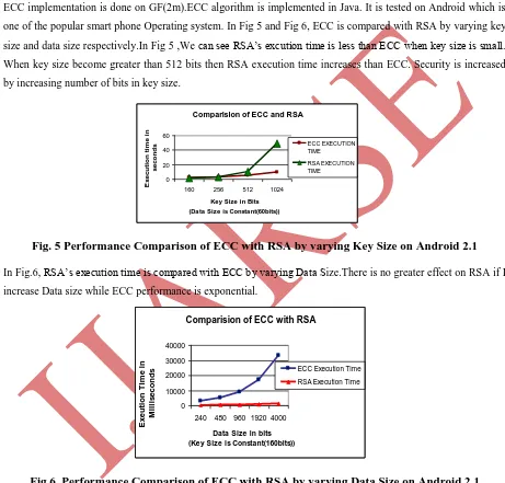 Fig. 5 Performance Comparison of ECC with RSA by varying Key Size on Android 2.1 