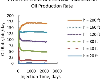 Figure 13. Effect of formation thickness on steam oil ratio. 