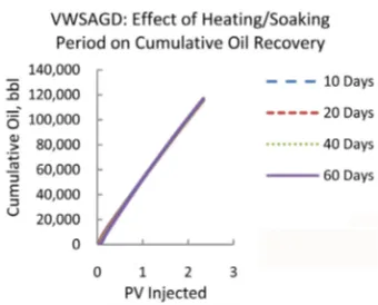 Figure 15. Effect of reservoir area size on oil production rate. 