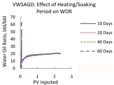 Figure 19. Effect of heating/soaking period on oil production rate. 