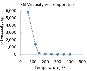 Figure 4. Two phase gas oil relative permeability. 