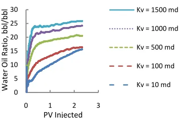 Figure 10. Effect of vertical permeability on water oil ratio. 