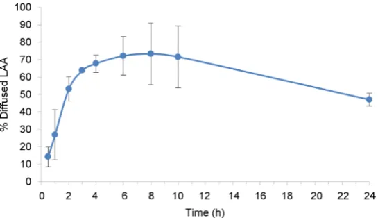 Figure 4. Accumulated ascorbic acid quantities diffused through the microcapsules (average values after two repetitions)