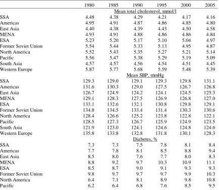 Table 1: Trends in outcome and main explanatory variables, by region 