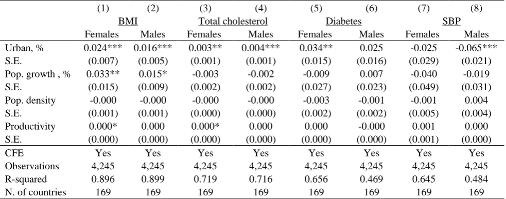 Table 2: Association between urbanization and NCDs, full sample  