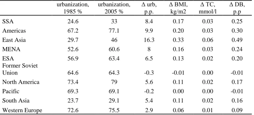 Table 5. Predicted changes in the risk factors explained by a variation in urbanization rates equivalent to that observed between 1985 and 2005