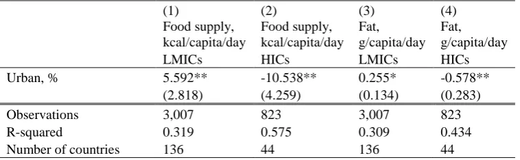 Table 6. Association of urbanization with energy intake mediators, by income group 