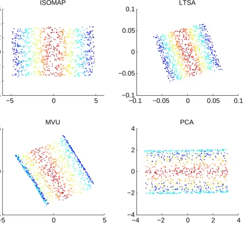 Figure 2.6: Low-dimensional configurations of different methods for S-curve