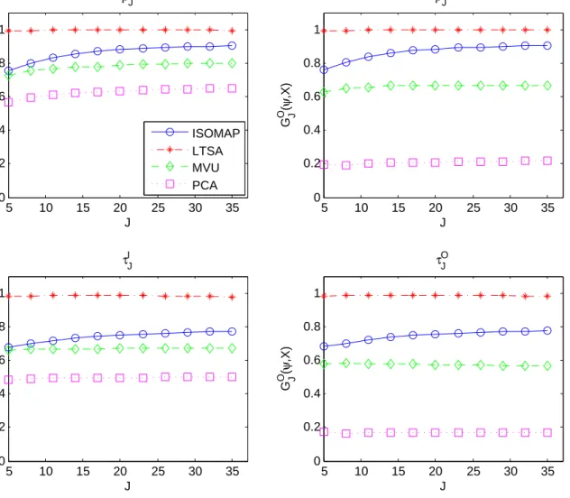 Figure 2.7: Local Spearman correlation as functions of J in the Swiss roll