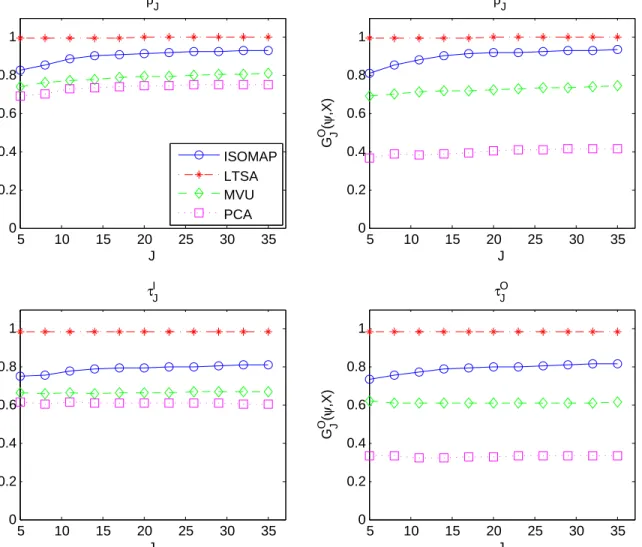 Figure 2.8: Local Spearman correlation as functions of J in the S-curve