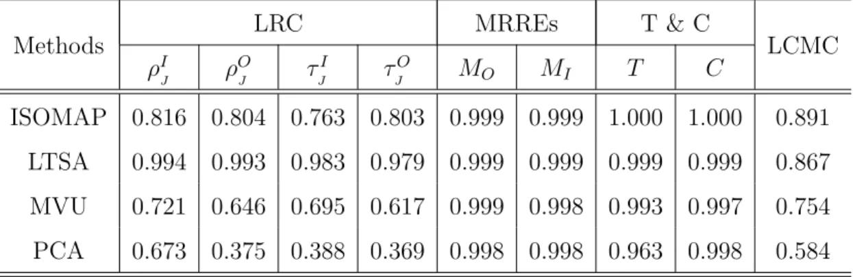 Table 2.2: Assessing ISOMAP, LTSA, MVU, PCA in S-curve data (J = 6)