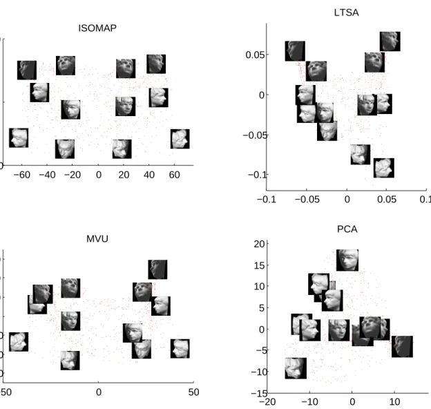 Figure 2.11: 2-dimensional configurations from ISOMAP, LTSA, and PCA for sculpture face image