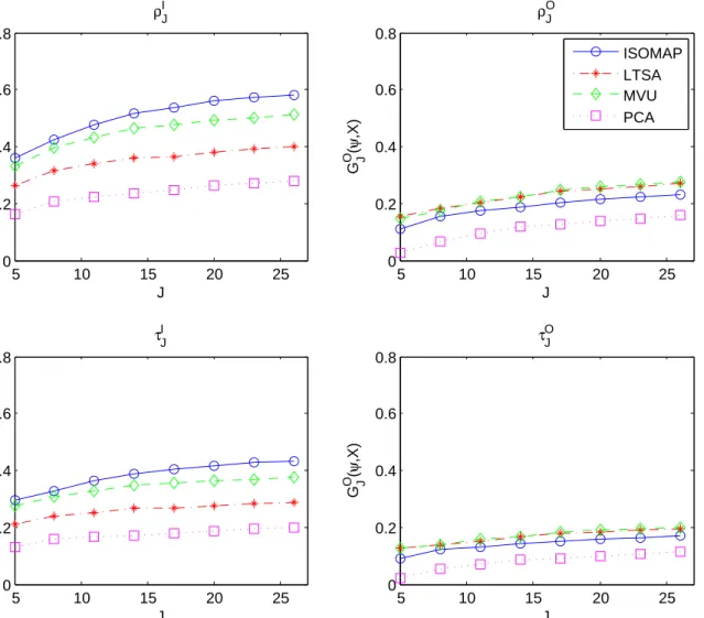 Figure 2.12: Local rank correlation as functions of J in sculpture face image