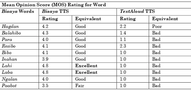 Table 4.  Evaluation Result of the Two Different TTS Systems for 