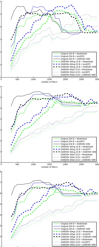 Figure 2. Salinas HSI. (a): Color composite (bands 30, 20, 10); (b): Reference map. 0 500 1000 1500 2000 2500 300020304050607080number of NNs kACCR (%)Original 204 B + ModeSeekOriginal 204 B + knnDPCOriginal 204 B + GWENN−WMGWENN−BAvg 15 B + ModeSeekGWENN−