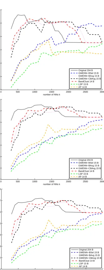 Figure 4. Salinas HSI: Comparison of band selection or band groups obtained with different DR methods