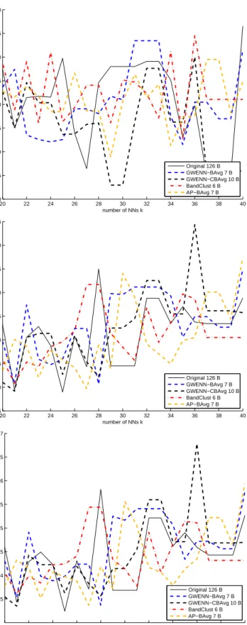 Figure 8. AISA Eagle HSI: Comparison of GWENN-WM classification results after applying several DR methods